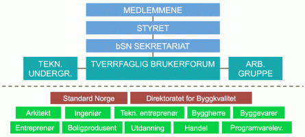 buildingSMART Norge organisasjonsdiagram