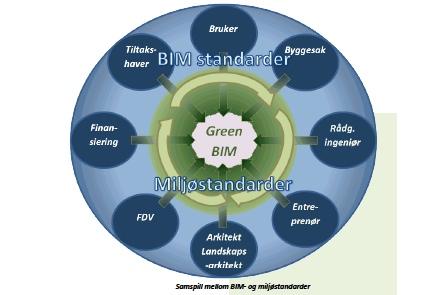 GreenBIM, buildingSMART, miljøhensyn