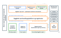 Dette bildet er hentet fra Øyvind Rooths presentasjon 25. pril og viser ByggNetts arkitekturmodell
